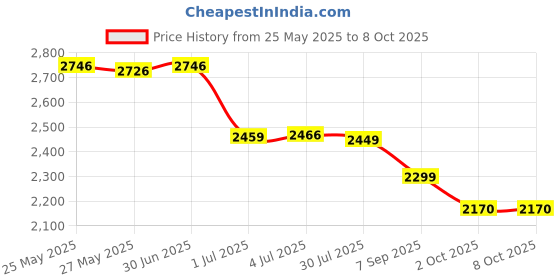 amazon.in Never Have I Ever: Expansion Pack Two Price History Graph from 25 May 2025 to 8 Oct 2025