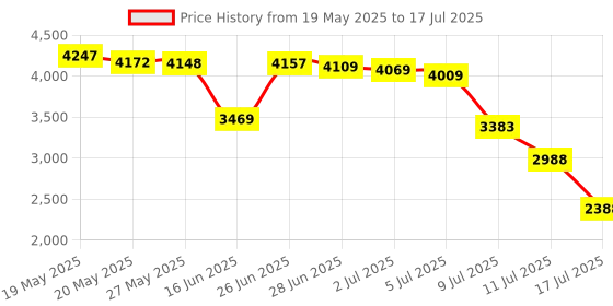 amazon.in cufts Never Knows Best Lapel Pin, FLCL Fooly Cooly Video Animation Fans Enamel Pin. cufts Price History Graph from 19 May 2025 to 17 Jul 2025