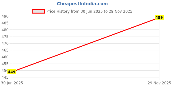 amazon.in NEVER LOSE 2-in-1 Sports Shorts with Phone Pocket, Light Weight & Quick Dry for Gym, Running & Athletic wear Men & Women never lose Price History Graph from 30 Jun 2025 to 29 Nov 2025