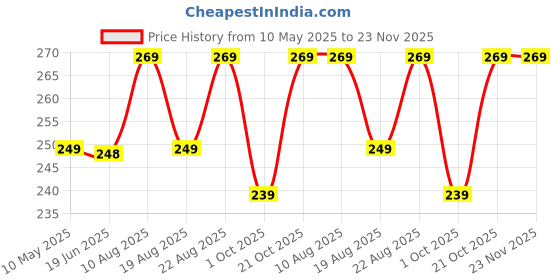 amazon.in never lose Compression Half Tights for Mens never lose Price History Graph from 10 May 2025 to 22 Nov 2025