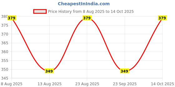 amazon.in never lose Compression Swimming t Shirt Full Sleevs for Men never lose Price History Graph from 8 Aug 2025 to 14 Oct 2025