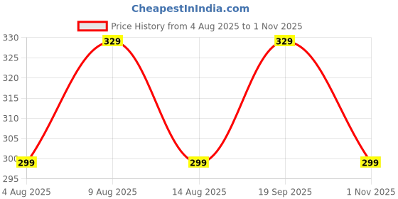 amazon.in never lose Compression Swimming Tshirt Half Sleevs for Men never lose Price History Graph from 4 Aug 2025 to 1 Nov 2025