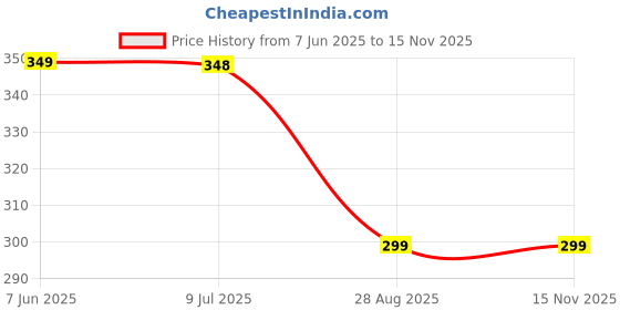 amazon.in never lose Compression Swimming Tshirt Half Sleevs for Men never lose Price History Graph from 7 Jun 2025 to 14 Nov 2025