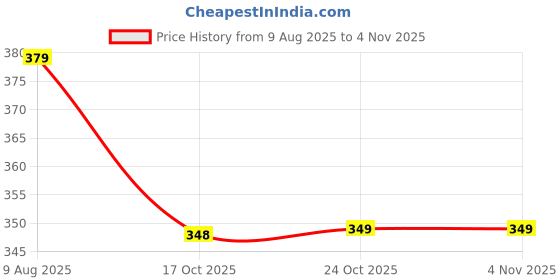 amazon.in NEVER LOSE Compression Top Full Sleeve Tights Plain for Gym, Running, Cycling, Swimming, Cricket, Basketball, Yoga, Football, Tennis, Badminton never lose Price History Graph from 9 Aug 2025 to 2 Nov 2025