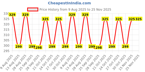 amazon.in NEVER LOSE Dancing/Skating/Cycling/Guard Protector Knee Pads (Kids, Neon) never lose Price History Graph from 9 Aug 2025 to 25 Nov 2025