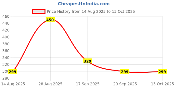amazon.in NEVER LOSE Dancing/Skating/Cycling/Guard Protector Knee Pads Red-Kids never lose Price History Graph from 14 Aug 2025 to 12 Oct 2025