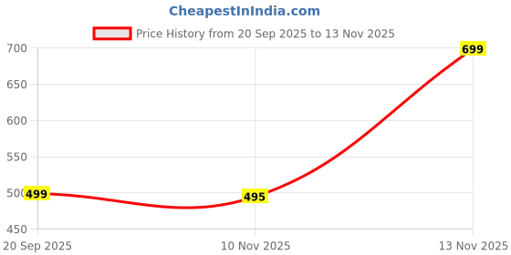 amazon.in never lose Mens 2 Pack Polyester Yoga Short Men Summer Running Gym Sports Shorts with Pockets Shorts for Men (Medium, T-Blue/Black) never lose Price History Graph from 20 Sep 2025 to 12 Nov 2025