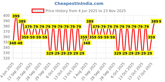 amazon.in never lose Mens 5" Swim Trunks with Zipper Pockets Quick Dry Beach Board Shorts for Men Swimsuit Swimwear with Mesh Lining never lose Price History Graph from 4 Jun 2025 to 23 Nov 2025