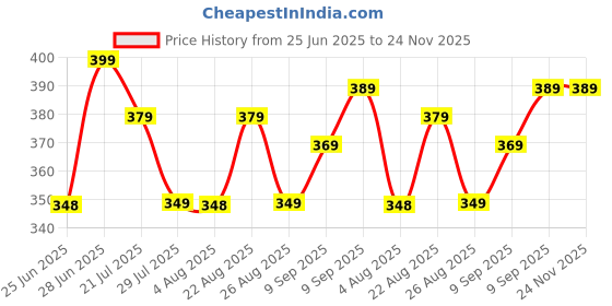 amazon.in never lose Mens 5" Swim Trunks with Zipper Pockets Quick Dry Beach Board Shorts for Men Swimsuit Swimwear with Mesh Lining never lose Price History Graph from 25 Jun 2025 to 23 Nov 2025
