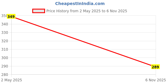 amazon.in NEVER LOSE Men's Compression Sports Shorts Half Tights with Pocket never lose Price History Graph from 2 May 2025 to 6 Nov 2025