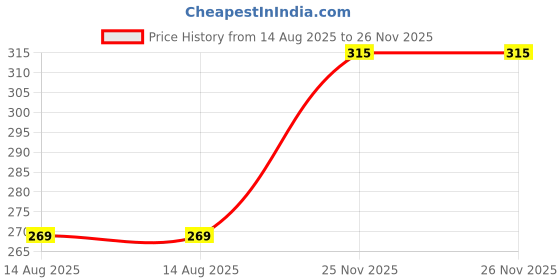 amazon.in NEVER LOSE Men's Compression Sports Shorts Half Tights with Pocket never lose Price History Graph from 14 Aug 2025 to 26 Nov 2025