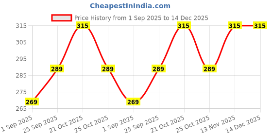 amazon.in never lose Men's Compression Sports Shorts Half Tights with Pocket never lose Price History Graph from 1 Sep 2025 to 14 Dec 2025