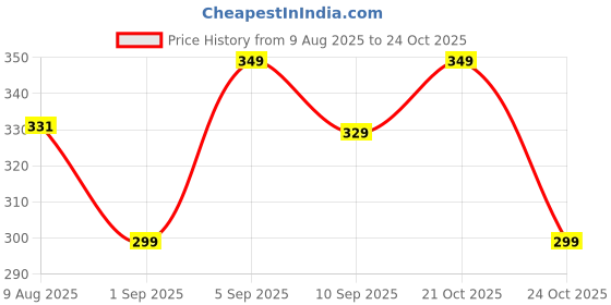 amazon.in NEVER LOSE Men's Outdoor Quick Dry Lightweight Sports Shorts Zipper Pockets never lose Price History Graph from 9 Aug 2025 to 22 Oct 2025