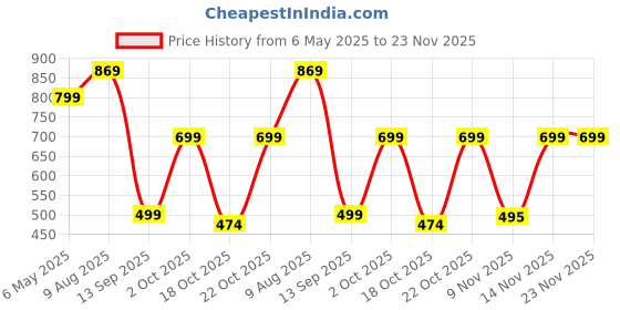 amazon.in never lose Men's Running Shorts, Men's Cycling Shorts, Gym Shorts with Zipper Pocket Both Sides Pack of 2 never lose Price History Graph from 6 May 2025 to 23 Nov 2025