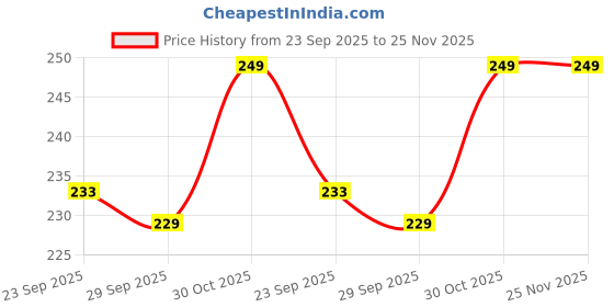 amazon.in never lose Professional Series Soccer Stockings never lose Price History Graph from 23 Sep 2025 to 24 Nov 2025