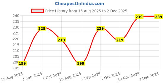 amazon.in NEVER LOSE Professional Series Soccer Stockings (Black,Red, S) never lose Price History Graph from 15 Aug 2025 to 2 Dec 2025