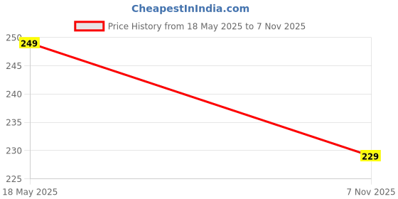 amazon.in NEVER LOSE Tokyo Cotton Back Covered Supporter, Men's (M, Performance) Price History Graph from 18 May 2025 to 7 Nov 2025