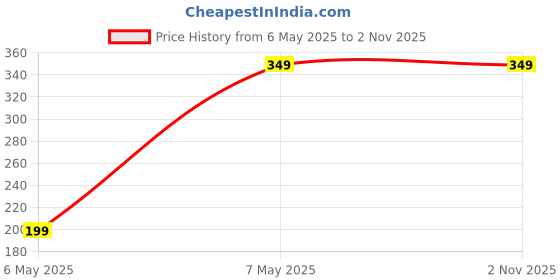 amazon.in NEVER LOSE (Ultima Compression Top Full Sleeve Tights Men's Regular Fit T-Shirt For Sports (White, Medium) never lose Price History Graph from 6 May 2025 to 1 Nov 2025