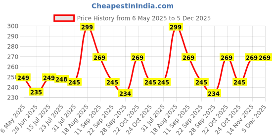 amazon.in never lose Unisex Compression Sports Shorts Half Tights never lose Price History Graph from 6 May 2025 to 5 Dec 2025