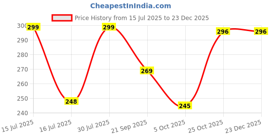amazon.in NEVER LOSE Unisex Compression Sports Shorts Half Tights never lose Price History Graph from 15 Jul 2025 to 23 Dec 2025