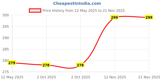 amazon.in never lose Unisex Swimming Shorts Trunk never lose Price History Graph from 12 May 2025 to 20 Nov 2025