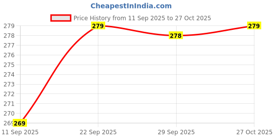 amazon.in never lose Unisex Swimming Shorts Trunk never lose Price History Graph from 11 Sep 2025 to 27 Oct 2025