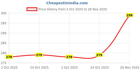 amazon.in never lose Unisex Swimming Shorts Trunk never lose Price History Graph from 2 Oct 2025 to 26 Nov 2025