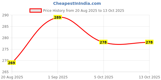 amazon.in never lose Unisex Swimming Shorts Trunk never lose Price History Graph from 20 Aug 2025 to 12 Oct 2025
