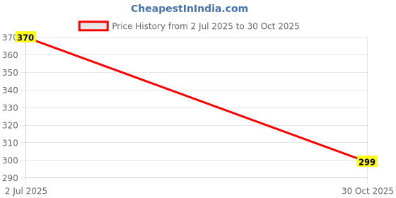 amazon.in NEVER LOSE Volleyball Kneepad (White, Youth) Price History Graph from 2 Jul 2025 to 30 Oct 2025