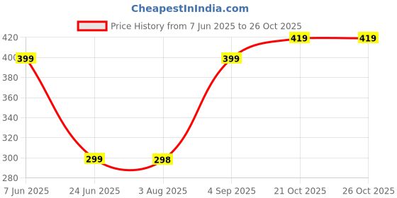 amazon.in NEVER LOSE WMX Series Fitness Gloves/Weight Lifting Gloves/Gym Gloves/Bike Gloves (M, Sheep Leather), Black never lose Price History Graph from 7 Jun 2025 to 25 Oct 2025
