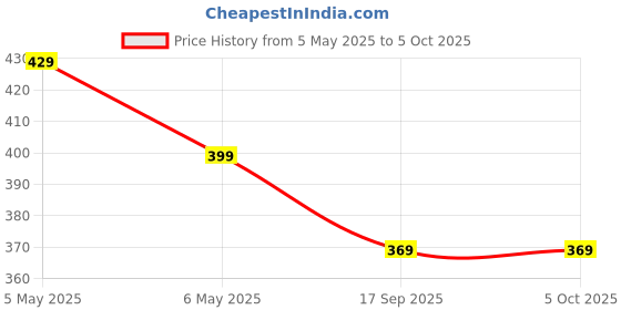 amazon.in never quit 2 in 1 Active Dual Shorts with Inner Tights Layer | Men's Double Layer Short for Running, Gym & Sports never quit Price History Graph from 5 May 2025 to 4 Oct 2025