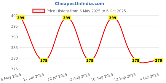 amazon.in never quit Double Layer 2 in 1 Sports Shorts with Inner Tights for Men Gym Tight Short with Pocket never quit Price History Graph from 6 May 2025 to 4 Oct 2025