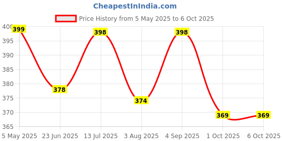 amazon.in NEVER QUIT Double Layer 2 in 1 Sports Shorts with Inner Tights for Men Gym Tight Short with Pocket never quit Price History Graph from 5 May 2025 to 5 Oct 2025