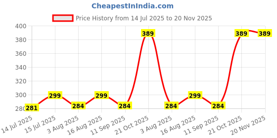 amazon.in never quit Full Sleeve Compression T-Shirt - Athletic Base Layer Tights for Fitness Compression Fit T Shirts for Men never quit Price History Graph from 14 Jul 2025 to 19 Nov 2025