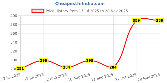 amazon.in never quit Full Sleeve Compression T-Shirt - Athletic Base Layer Tights for Fitness Compression Fit T Shirts for Men never quit Price History Graph from 13 Jul 2025 to 27 Nov 2025