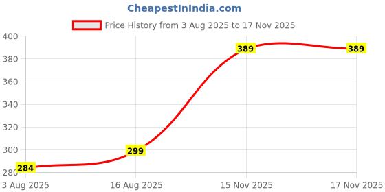 amazon.in never quit Full Sleeve Compression T-Shirt - Athletic Base Layer Tights for Fitness Compression Fit T Shirts for Men never quit Price History Graph from 3 Aug 2025 to 15 Nov 2025