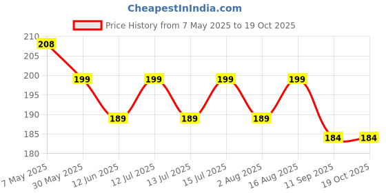 amazon.in never quit Gym Supporter for Men | Ideal for Workout and Running, Cricket, Tennis, Sports| Compression Brief Abdomen Support for Boys never quit Price History Graph from 7 May 2025 to 19 Oct 2025