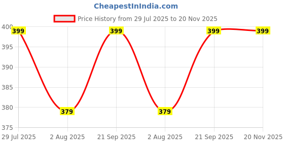 amazon.in NEVER QUIT Men's 2 in 1 Workout Running Shorts Lightweight Training Yoga Gym Short with Pockets never quit Price History Graph from 29 Jul 2025 to 20 Nov 2025