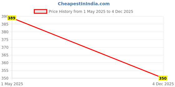 amazon.in never quit Mens Thermal Compression Shirts, Warm Long Sleeve Round Neck Tops Athletic Base Layer for Running Cold Weather Undershirt never quit Price History Graph from 1 May 2025 to 4 Dec 2025