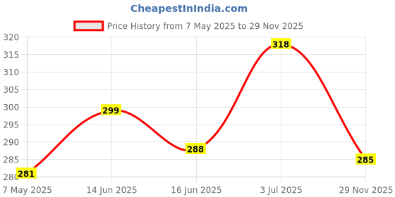 amazon.in NeverCry Leakage Proof cloth diapers for babies 0 to 3 years high absorbent pack washable diapers free size 5-18kg adjustable pocket cover liners (1 Diaper-1 Insert pad- Cartoon) nevercry Price History Graph from 7 May 2025 to 29 Nov 2025