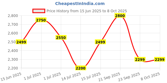 amazon.in NEVEX 18X24 inch Rectangle Wall Mounter Mirror with Led Light for Wash Basin with Smart 3 Light Tone. Price History Graph from 15 Jun 2025 to 8 Oct 2025