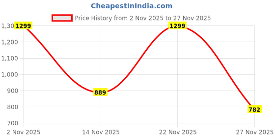 amazon.in NEVEX 18x24 Inch Rectangular Frameless Wall Mirror | Decorative CNC-Polished Glass for Bathroom & Makeup Use. (L05, 18x24 Inch) Price History Graph from 2 Nov 2025 to 27 Nov 2025