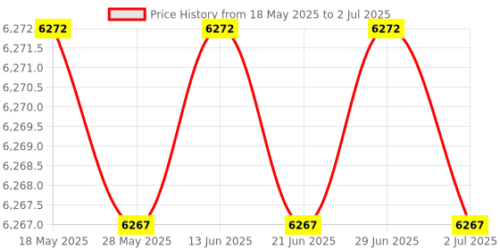 amazon.in New 1-2-3 Blocks No Holes Matched Pair Hardened Steel Plain (1"x2"x3") 123 Set Precision Machinist Milling Price History Graph from 18 May 2025 to 2 Jul 2025