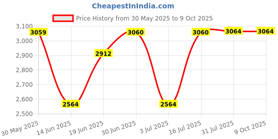 amazon.in New 1 MegaDisc Premium Blu-ray Replacement Case Holds 10 Discs 1 Pack (10 Tray) 25mm Spin Price History Graph from 30 May 2025 to 8 Oct 2025