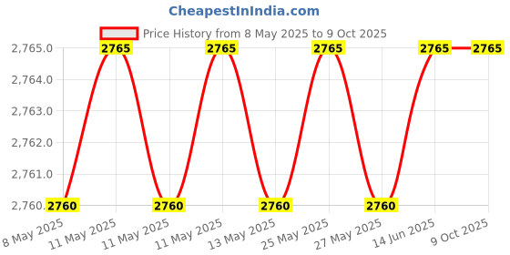 amazon.in New 1 MegaDisc Premium Blu-ray Replacement Case Holds 7 Discs (7 Tray) 25mm Spin Price History Graph from 8 May 2025 to 9 Oct 2025
