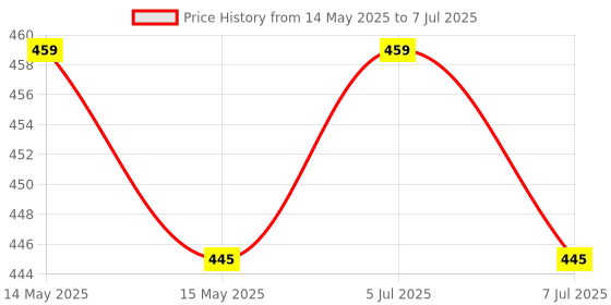 amazon.in fastrim New 1.6MM Nylon Trimmer LINE in Bobbin / 120 METRE Length in Natural Color fastrim Price History Graph from 14 May 2025 to 7 Jul 2025
