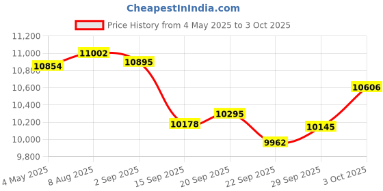 amazon.in New 1TB Microsata ssd for HpElitebook 2530p 2730p 2540p 2740p Hard Disk Drive Price History Graph from 4 May 2025 to 3 Oct 2025