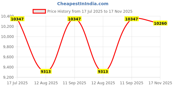 amazon.in New! 2018 Pro Soccer Referee Package (3 Piece) (Yellow, Adult Large) Price History Graph from 17 Jul 2025 to 17 Nov 2025