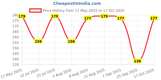 amazon.in claiez New 2024 Tiles Gap Filler Waterproof 180ml Crack Seal Agent Grouting Paste for Tiles Waterproof Silicone Sealant for DIY Home Sink Tile Gap Filler Grouts Repair Tube for Kitchen, Bathroom(Tube 180 ML) claiez Price History Graph from 17 May 2025 to 17 Oct 2025