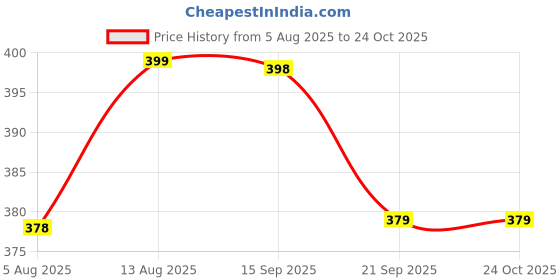 amazon.in true indian NEW 2024 Whey Bottle Combo - Small Portable Protein Container With Key-Chain, Supplement Powder Carrying Funnel, 30 ml Flask (Pack of 5) true indian Price History Graph from 5 Aug 2025 to 24 Oct 2025